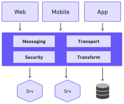 架構師藍圖 理解軟件風格與模式，應用軟件的服務