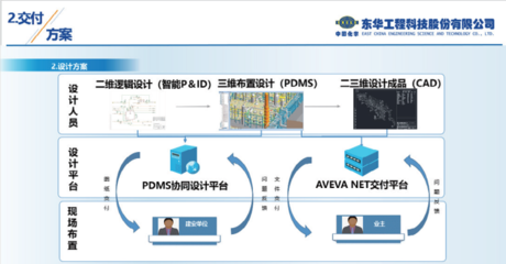 AVEVA劍維軟件助力東華工程數字化交付 應用軟件服務的創新實踐與價值